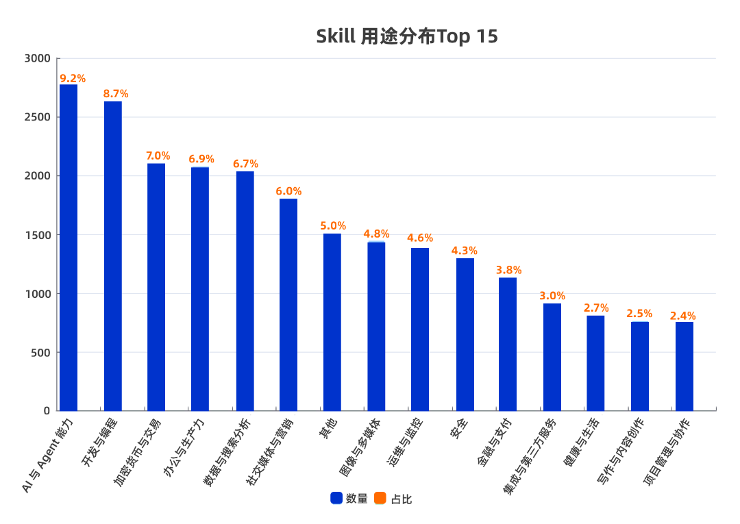 Skill 用途分布Top 