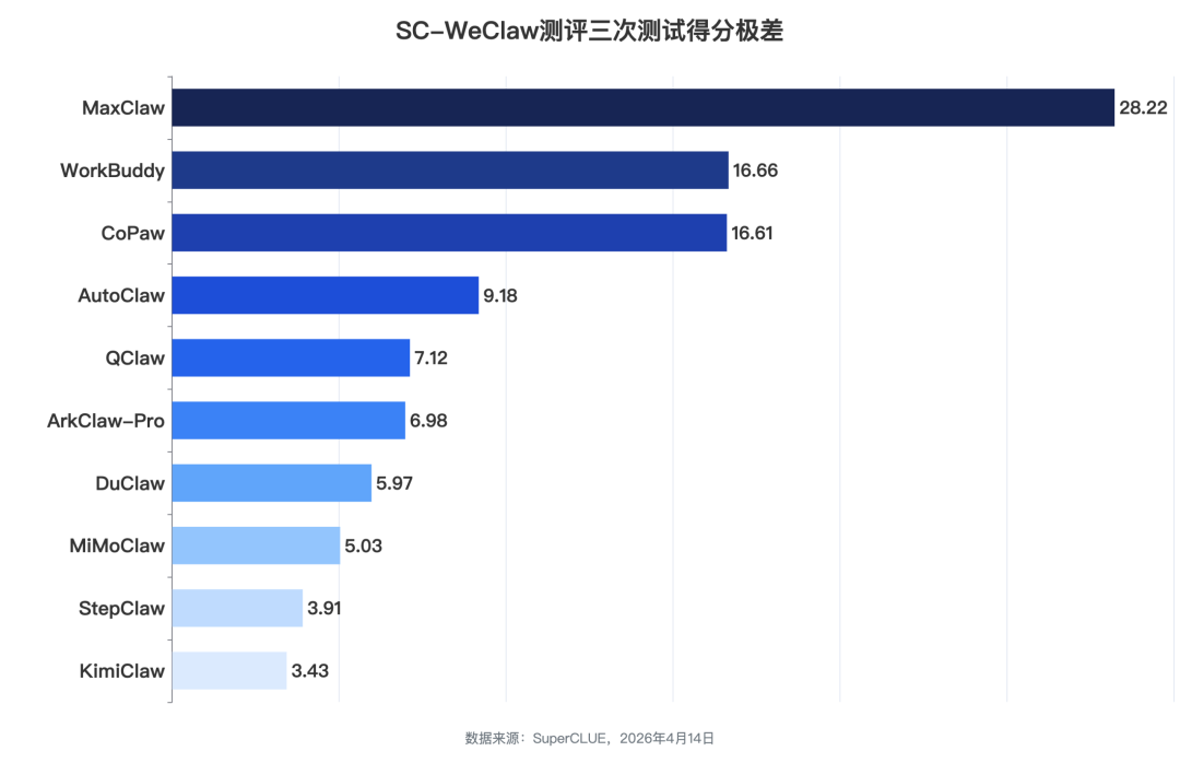 微信接入Claw类产品哪家强？SC-WeClaw首测：MiMoClaw夺冠 配图 12