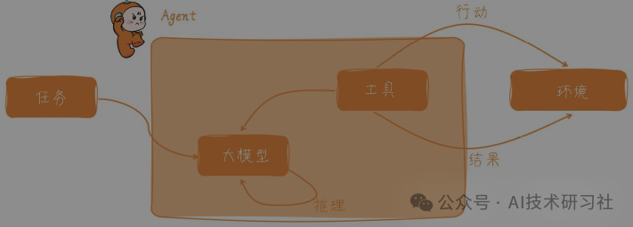 Agent实战：基于大模型的Agent技术框架开发实战 配图 4