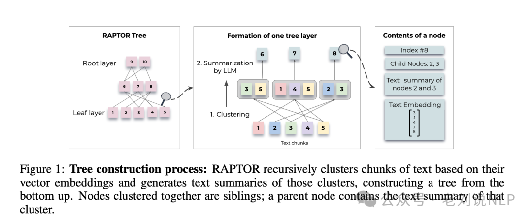 如何引入chunk层级优化RAG性能：从树结构RAPTOR到GEM-RAG加权图方案解读 配图 8