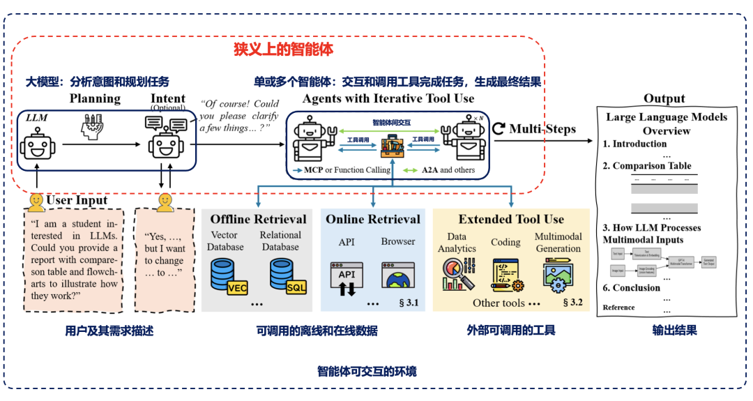 从深度研究产品出发，全面理解智能体的关键技术概念 配图 6