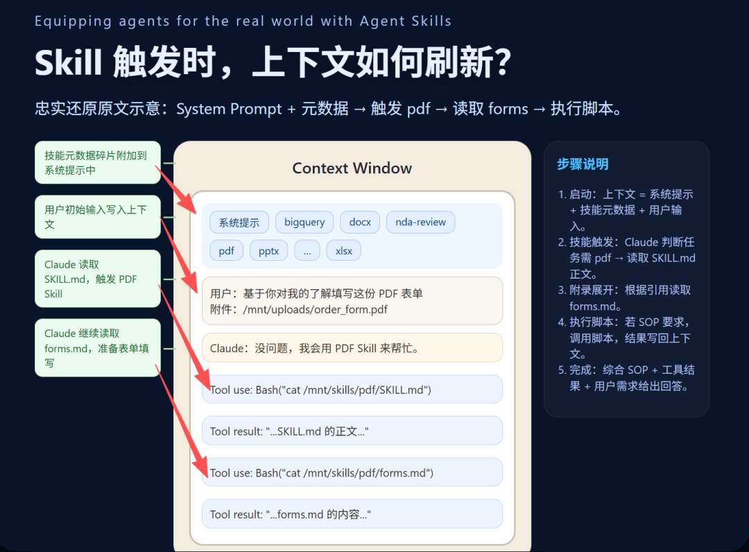 skill如何实现近乎无限上下文？：《Equipping agents…… with Agent Skills》 ② 配图 4