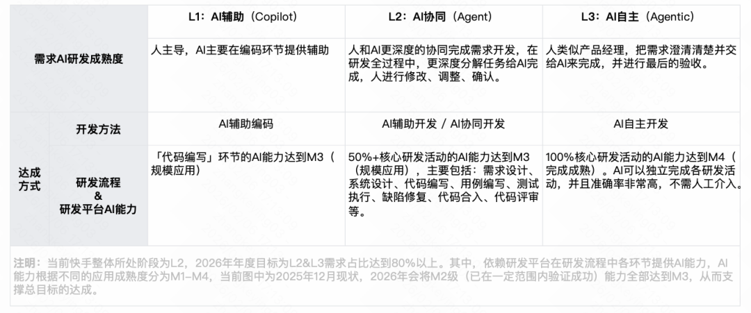 快手：万人组织AI研发范式跃迁之路 配图 30