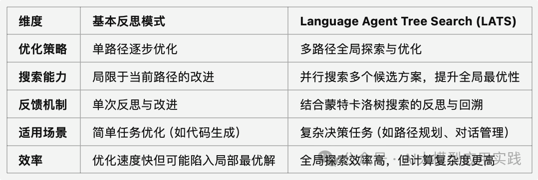 深度解析两种增强的AI Agent反思模式 配图 13