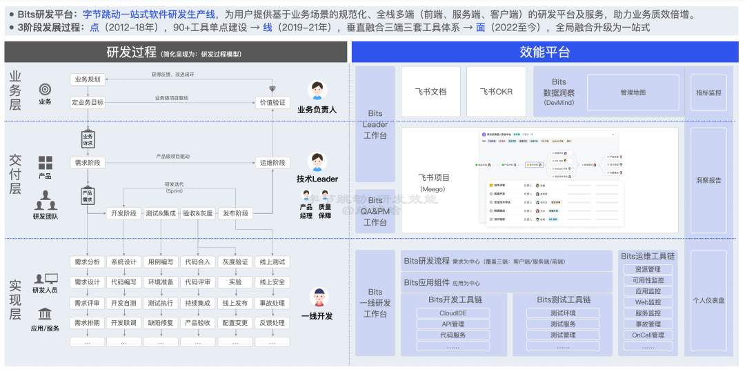 【重磅长文】字节跳动 研发效能提升之道：标准化 → 数字化 → 智能化之路 配图 7
