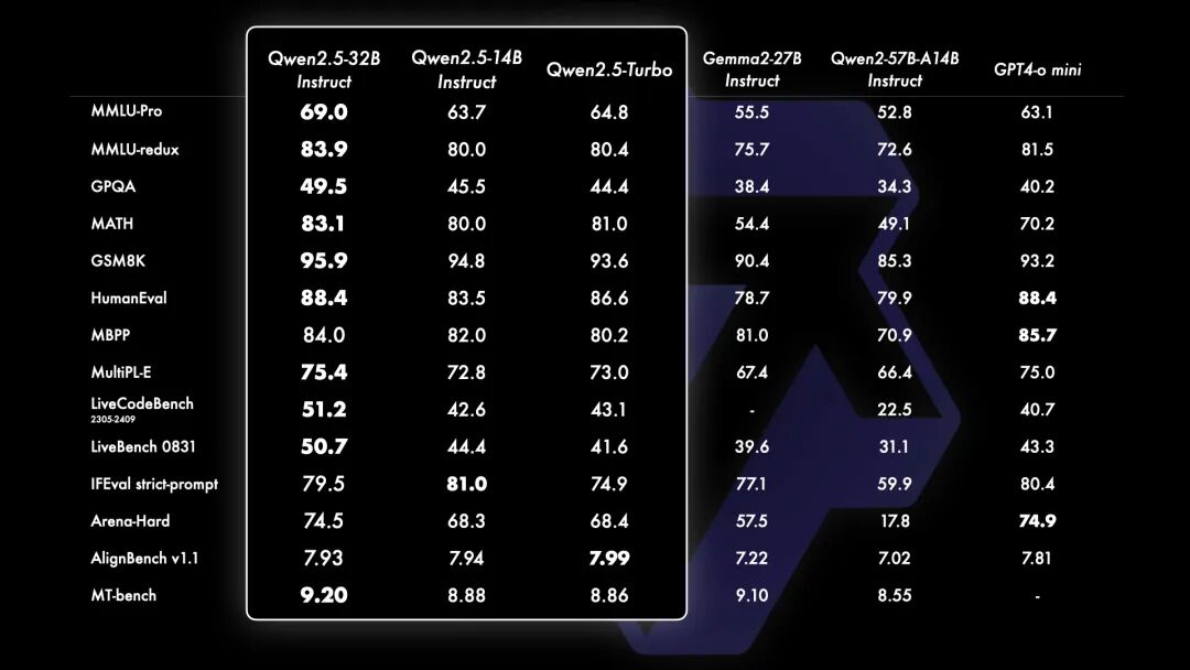 Qwen2.5 全链路模型体验、下载、推理、微调、部署实战！ 配图 4