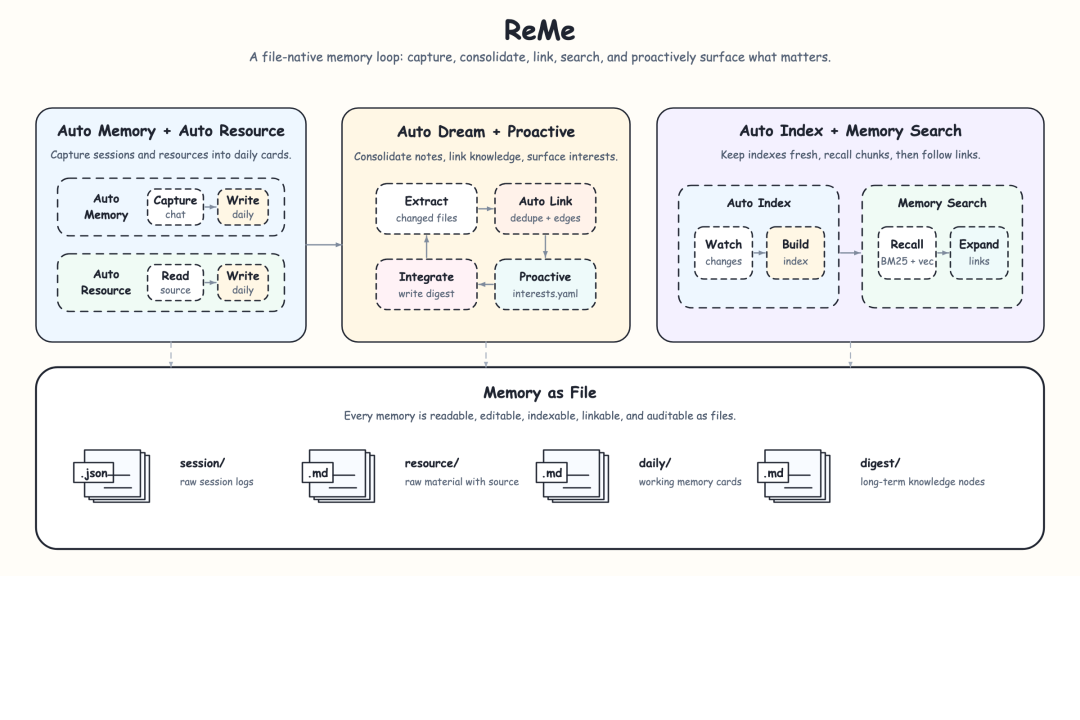 ReMe 的整体记忆循环