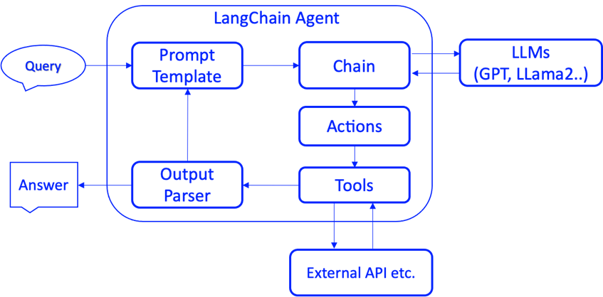 从API到Agent：万字长文洞悉LangChain工程化设计 配图 9