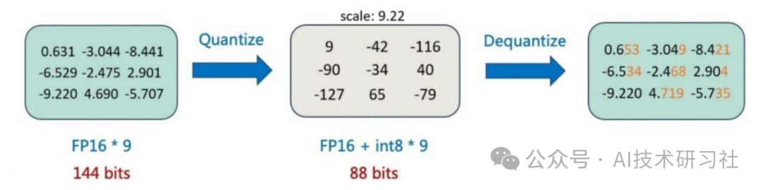 【科普】大模型量化技术大揭秘：INT4、INT8、FP32、FP16的差异与应用解析 配图 2