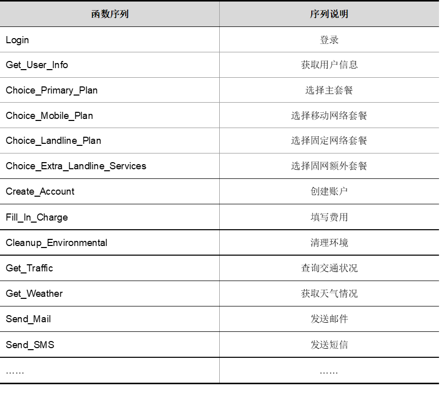 基于大模型的业务流程原子化编排技术在RPA中的应用 配图 8