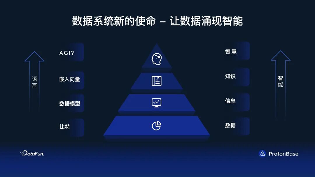 分布式 Data Warebase - 让数据涌现智能 配图 28