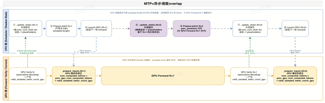 腾讯混元AI Infra如何优化Hy3 Preview：一次大模型推理性能提升的技术拆解 配图 10