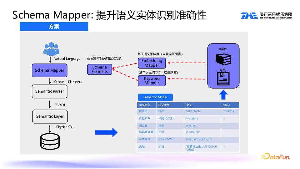 SuperSonic:Chat BI 与 Headless BI 新一代数据分析平台实践 配图 10