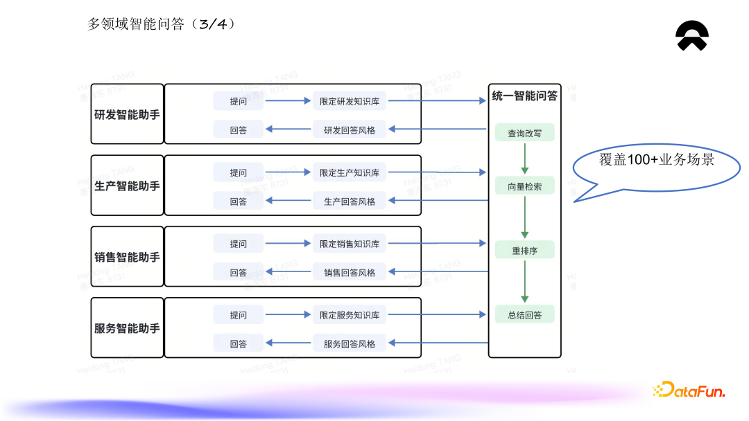 蔚来知识平台的建设与应用 配图 7