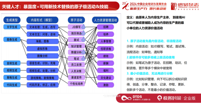 东软集团：生成式 AI 时代，如何布局 AI 人力资源战略？| DTDS 全球数字人才发展大会 配图 9