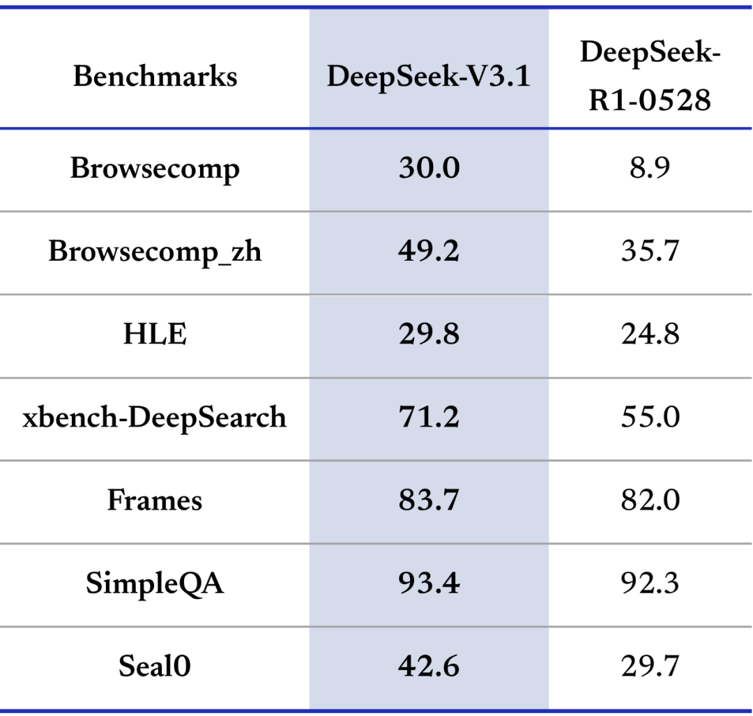 DeepSeek-V3.1 发布，迈向 Agent 时代的第一步 配图 2