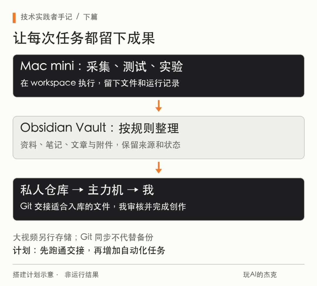 给 AI Agent 一台 Mac mini,AI 能干哪些活?(下篇)