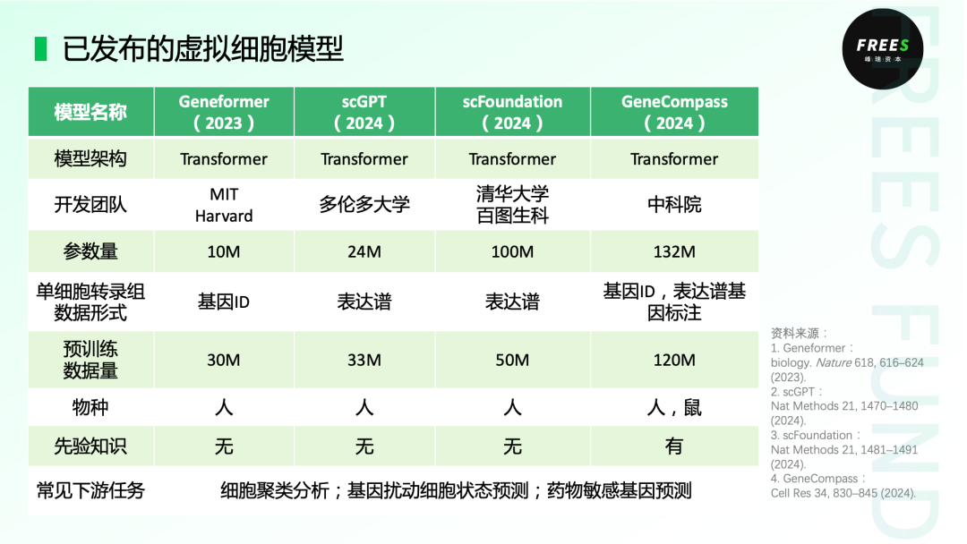 AI虚拟细胞：数字化生命的探索 | 峰瑞报告 配图 5