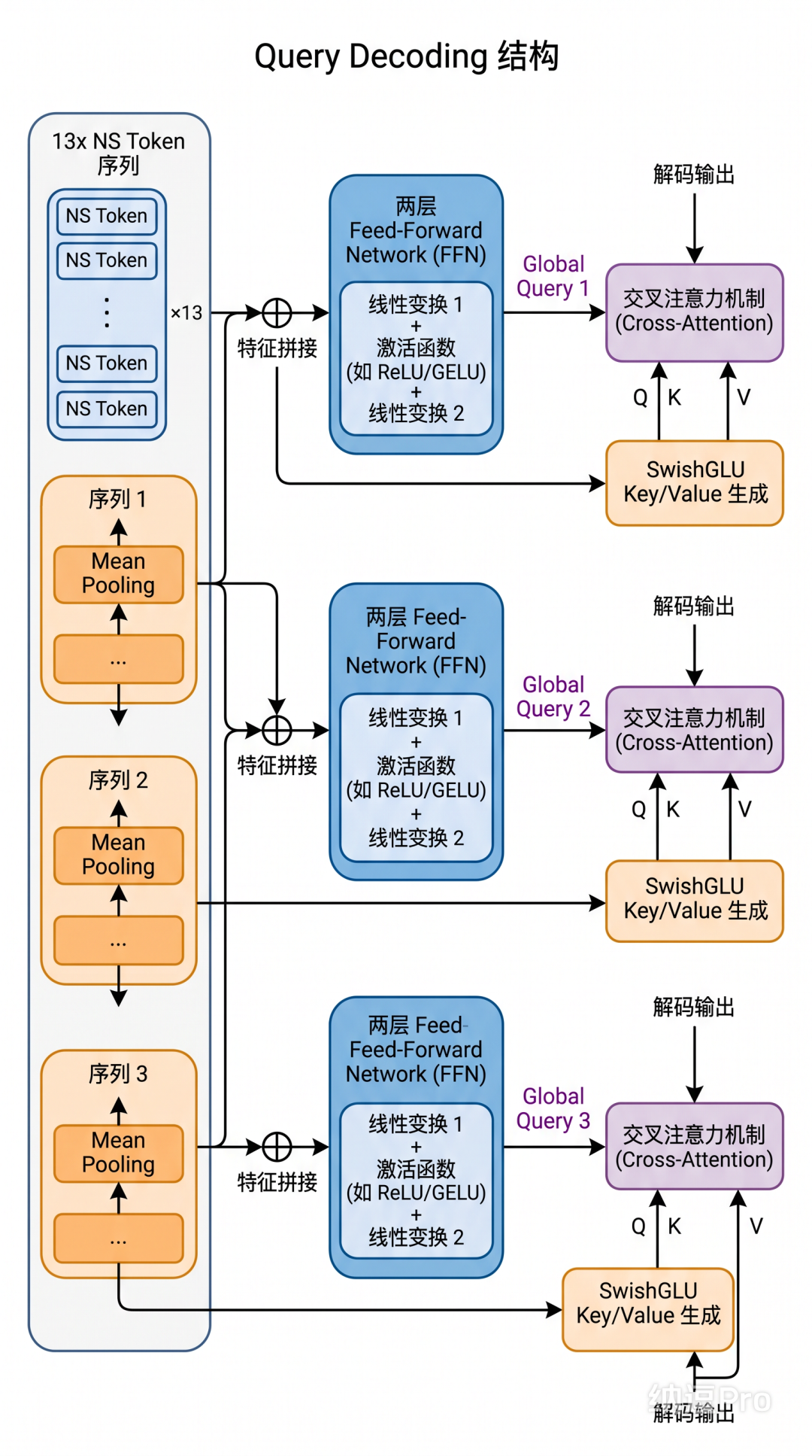 10倍参数增长、GPU推理落地：爱奇艺广告CVR模型的升级之路 配图 3