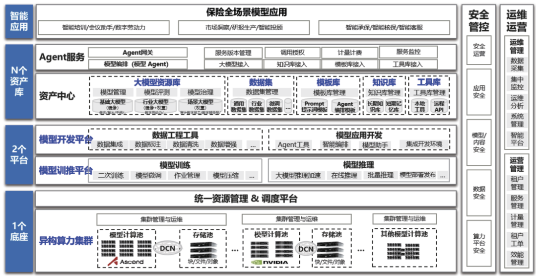 保险行业大模型架构：从技术底座到智能应用的全景解析