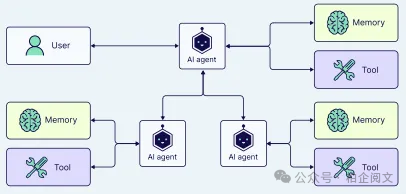 5W字长文  Agent多智能体探秘：架构设计、交互模式与应用实践深度剖析 配图 4