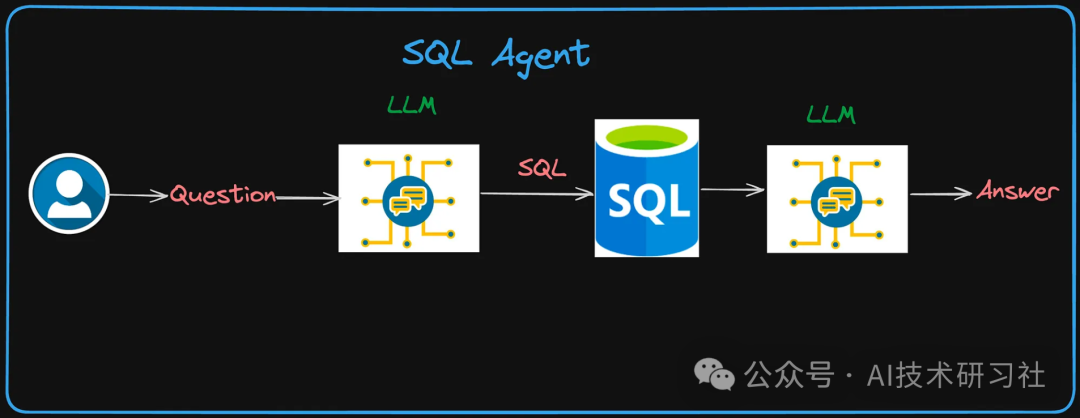 LLMs+SQL：用自然语言轻松搞定数据查询，彻底解锁数据库潜能！ 配图 5