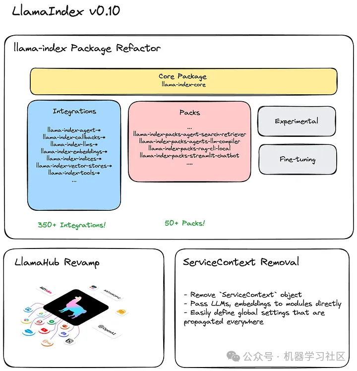 基于 Llama-Index、Llama 3 和 Qdrant，构建一个 RAG 问答系统！ 配图 2