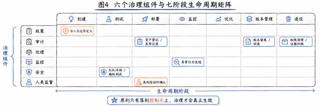 Agent Skill七阶段生命周期与六个治理组件 配图 5