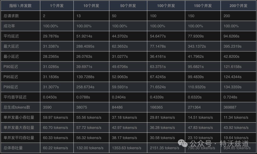 单卡4090部署DeepSeek-R1到底能抗多大量？性能压测来了 配图 7