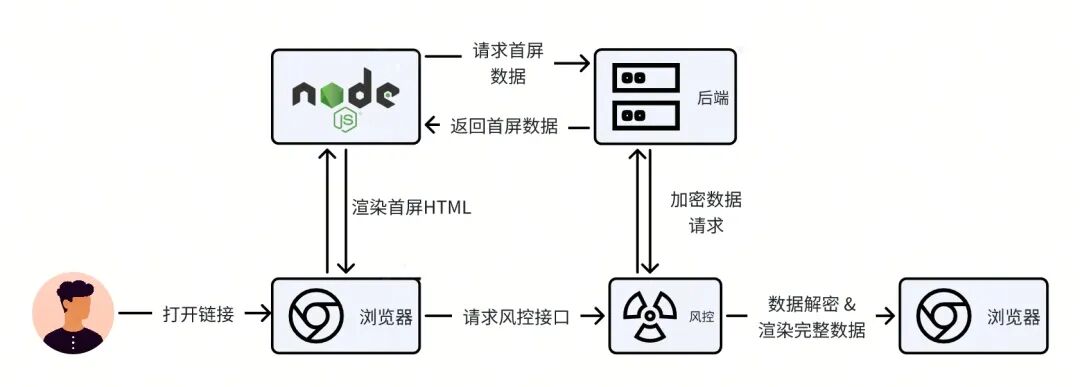 站外商详的重构与优化｜得物技术 配图 6