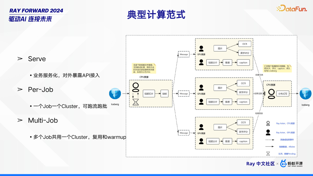 Ray 在 Bilibili 的场景探索与落地实践 配图 17