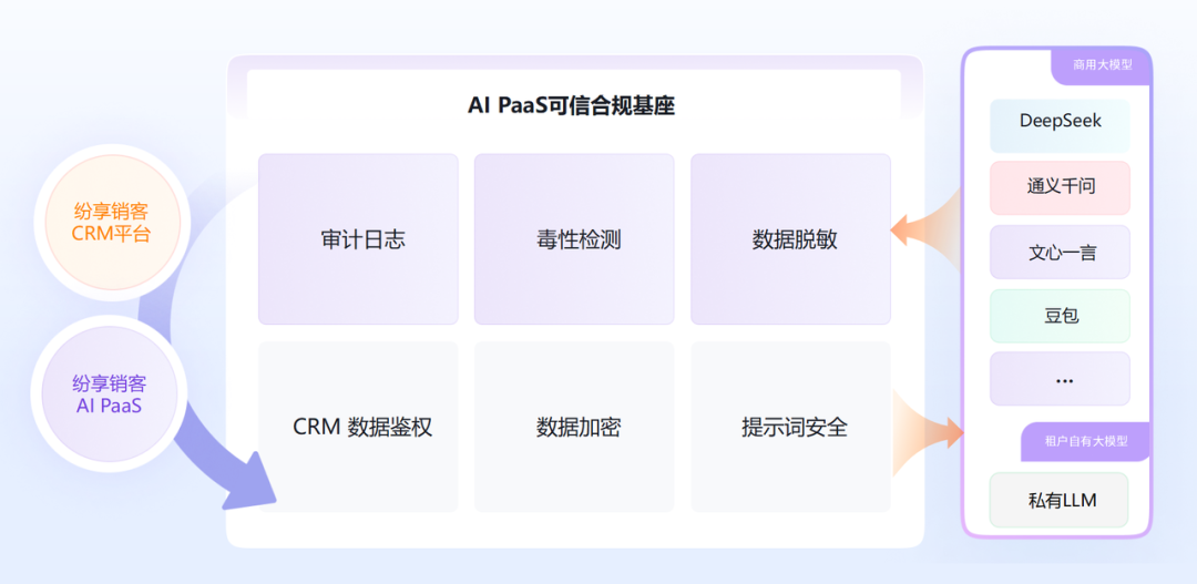 纷享销客通过国际 AI 管理体系认证，树立企业级可信 AI 新标杆 配图 3