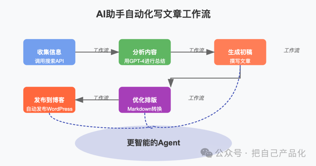 工作流（Workflow）VS 智能体（Agent） 配图 5