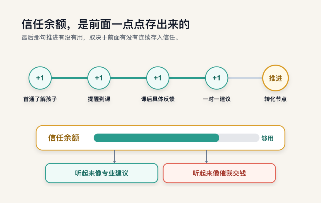信任余额是前面一点点存出来的