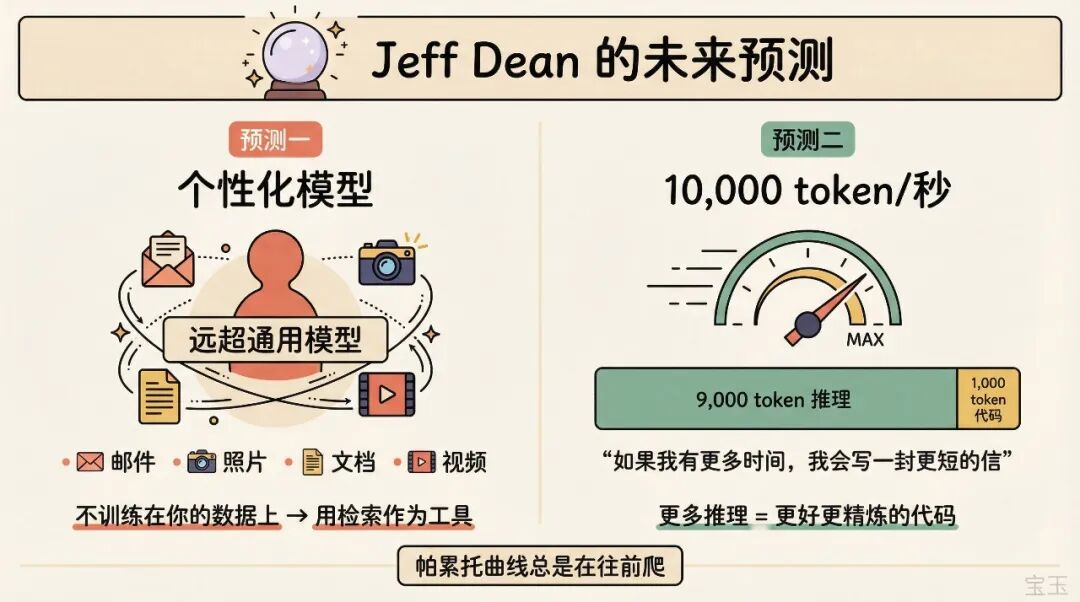 Jeff Dean 访谈：一页备忘录催生 Gemini 与万 Token 时代 配图 9