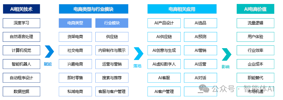 营销增长