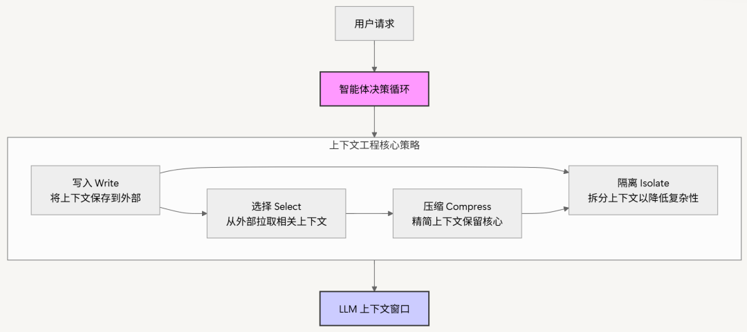 上下文工程 (Context Engineering) 配图 7