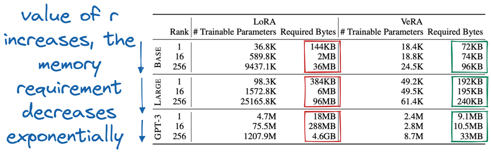 图解 Fine-tuning：LoRA 系列微调技术概述 配图 17