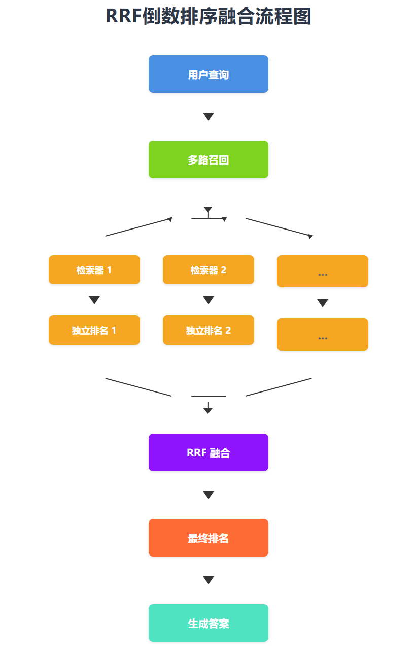告别新手级RAG！一文掌握专业级后检索优化流水线 配图 2