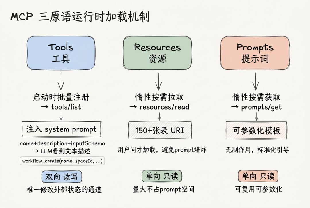一文讲透Agent三件套：MCP、Skill、Hook如何给大模型装上护栏 配图 2