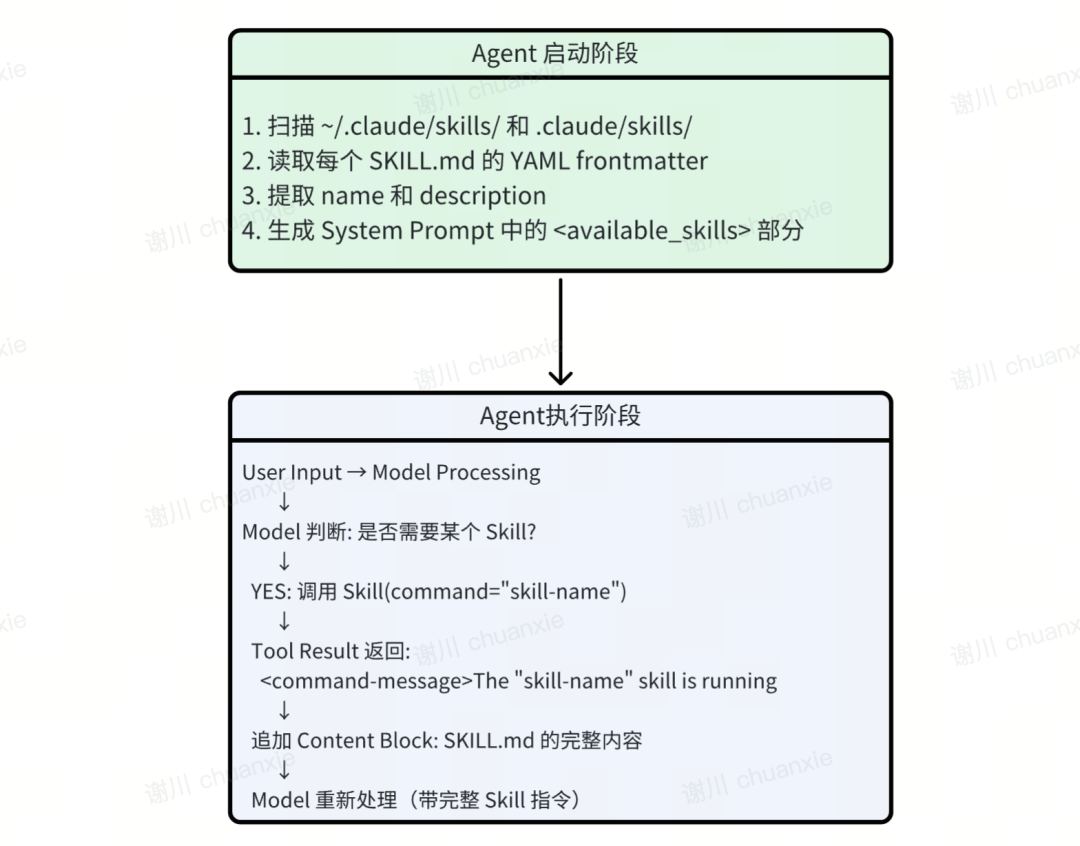 Agent Skills 逆向工程解密，用Strands Agents SDK完美实现Agent Skills 配图 2