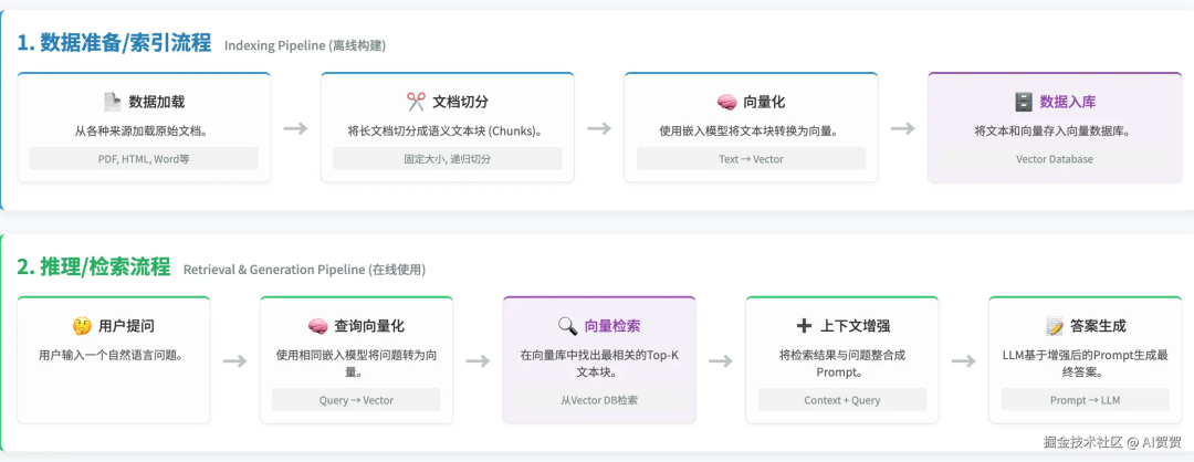 RAG系统全景：架构详解与落地实践指南 配图 3