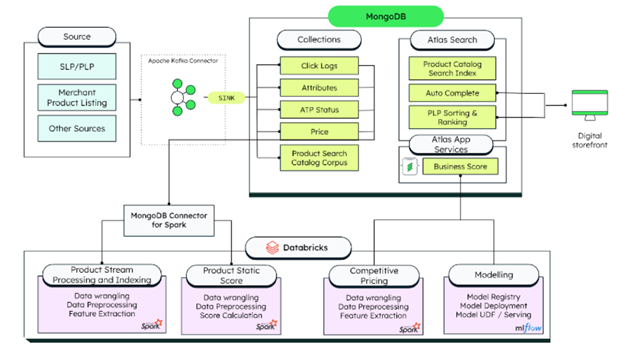 MongoDB 和 AI 赋能行业应用：零售 配图 2
