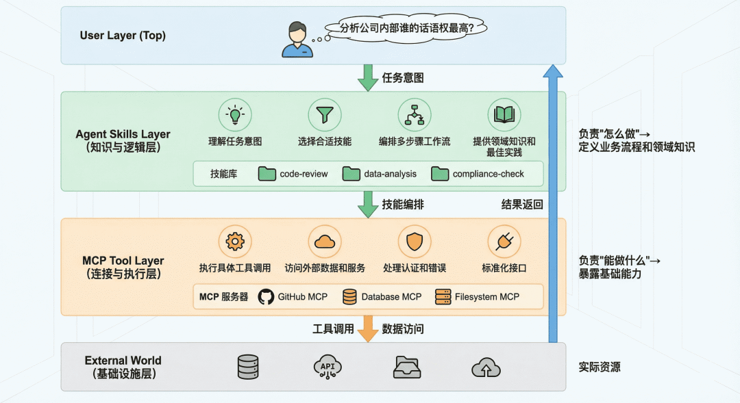 别再造Agent了！关于Agent Skills的详细总结来了 配图 4