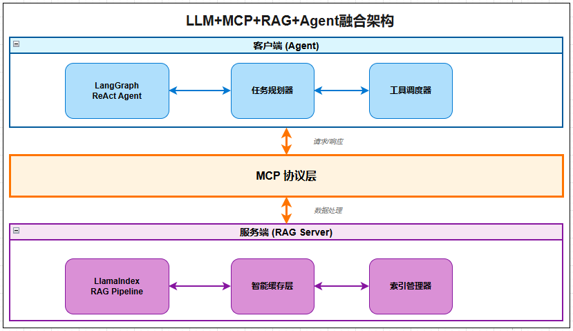 结果交付：企业级LLM+MCP+RAG+Agent融合架构正在重构AI基建标准！