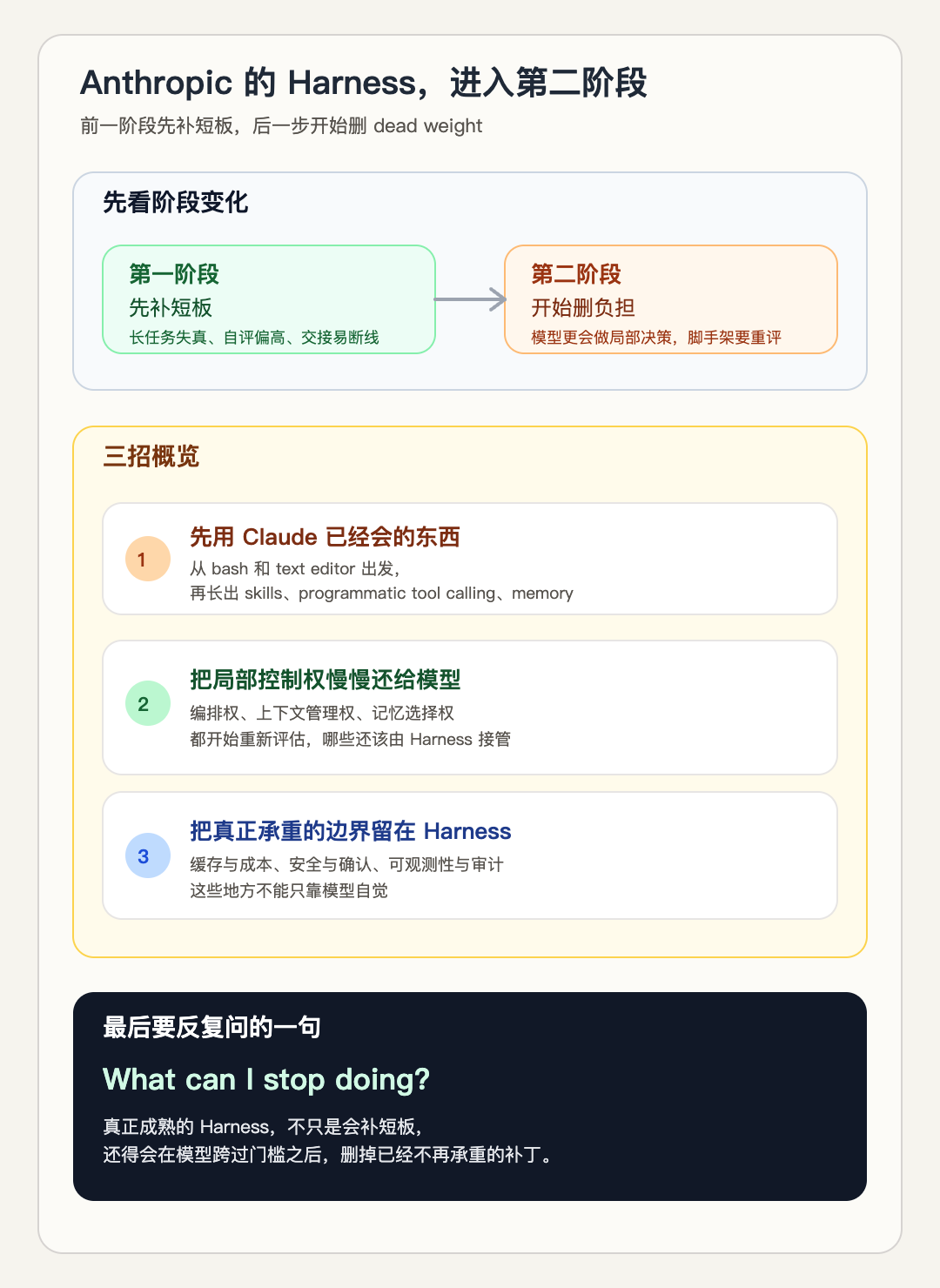 Anthropic 的 Harness，已经进入新阶段：只用三招，开始从“补”转向“删” 配图 2