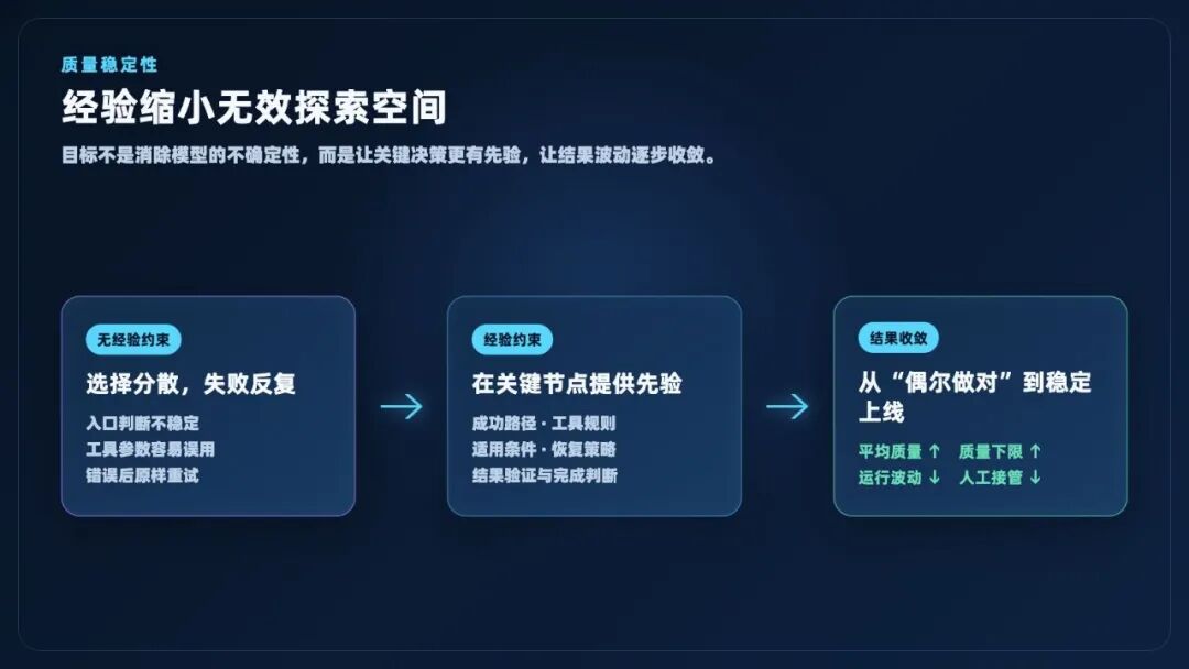 让 Agent 越用越准、成本越来越低:AgentLoop 的 Agent 经验自进化闭环 配图 4