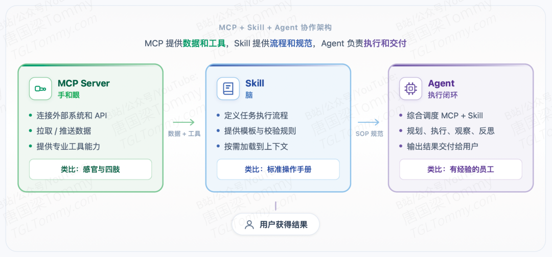Agent Skills：把提示词升级成“员工手册”，让 Agent 真正可复用、可规模化 配图 8