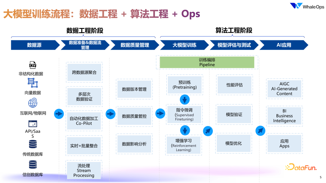 DataOps for LLM 的数据工程技术架构实践 配图 2