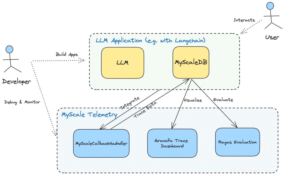 MyScale Telemetry：开源版 LangSmith，增强 LLM 应用程序的可观测性